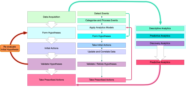 General Model for Data Analytics